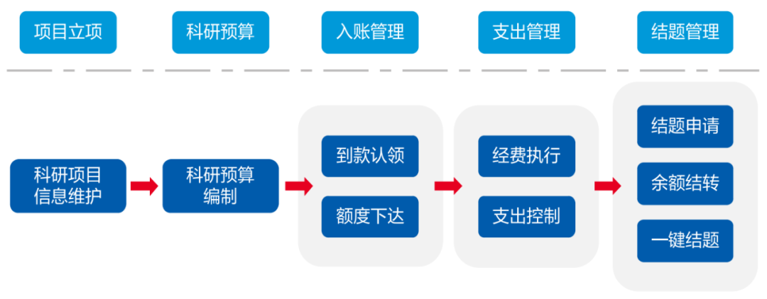 美高梅mgm科教项目经费管理系统 为科研人员减负担增活力