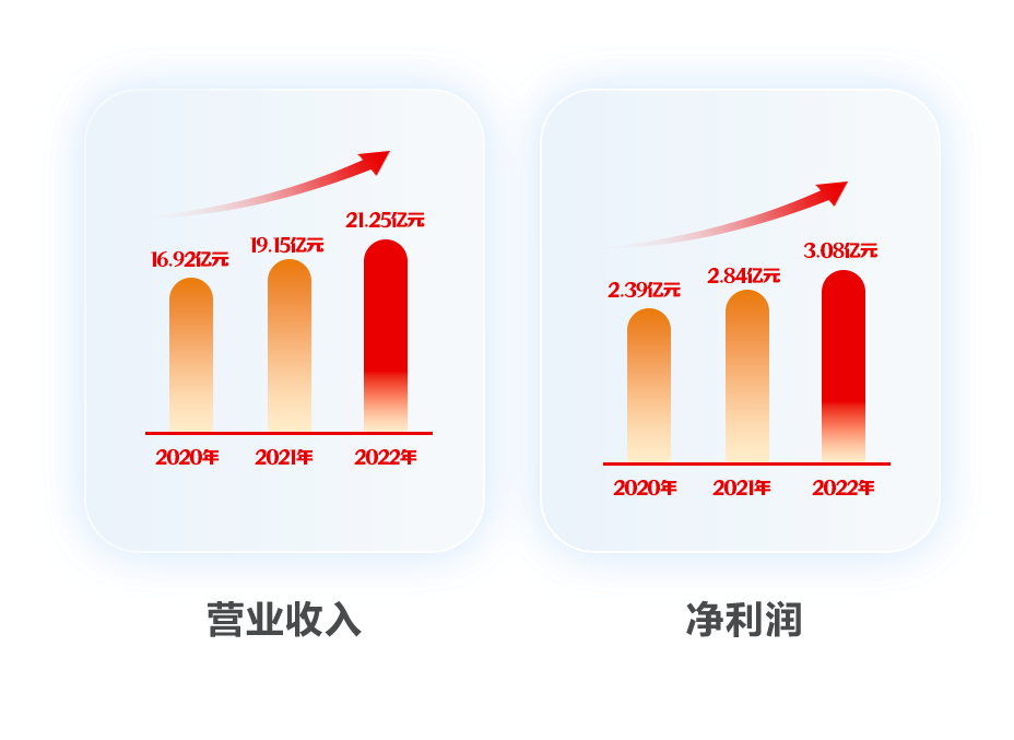 美高梅mgm软件2022年报：以科技自立自强 推动高质量发展