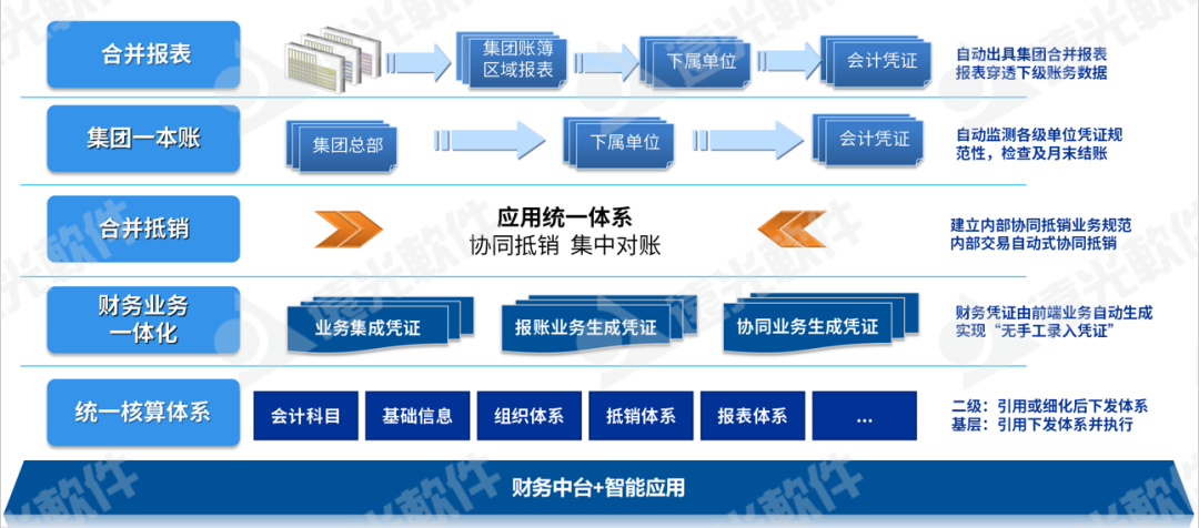 美高梅mgm基于中台架构的集团一本账数智应用系统入选“新技术应用创新产品TOP10”