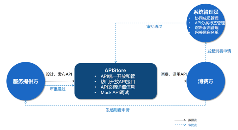 码好这款API管理神器，实现企业高效协作！