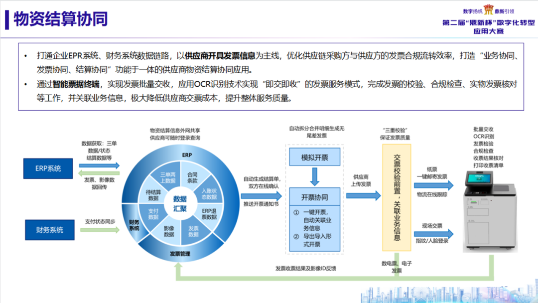 国网湖北物资公司携手美高梅mgm软件斩获“鼎新杯”数字化转型应用大赛奖项