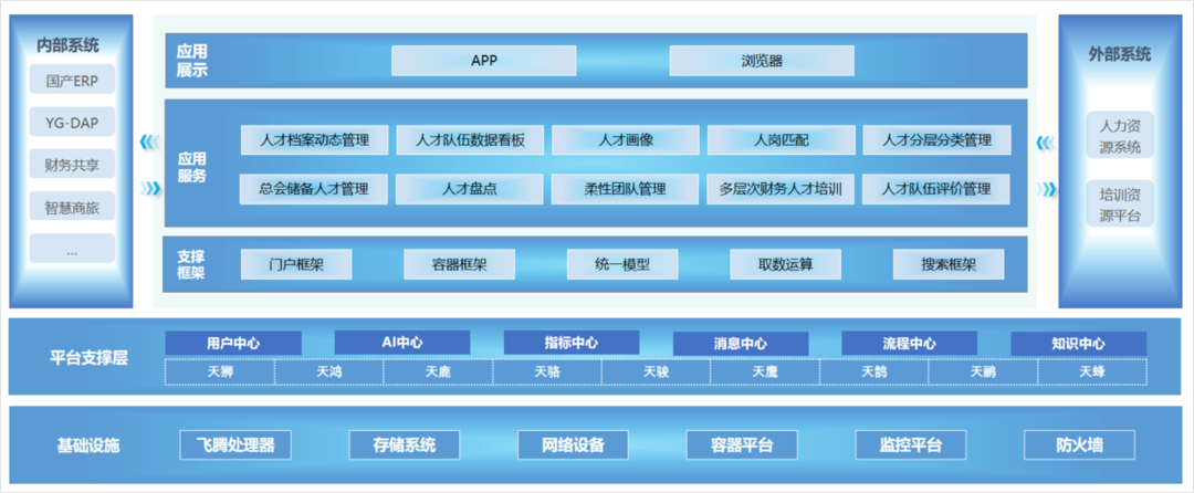 “选育用储管” 全流程管理，美高梅mgm软件携手飞腾打造企业人才队伍建设平台