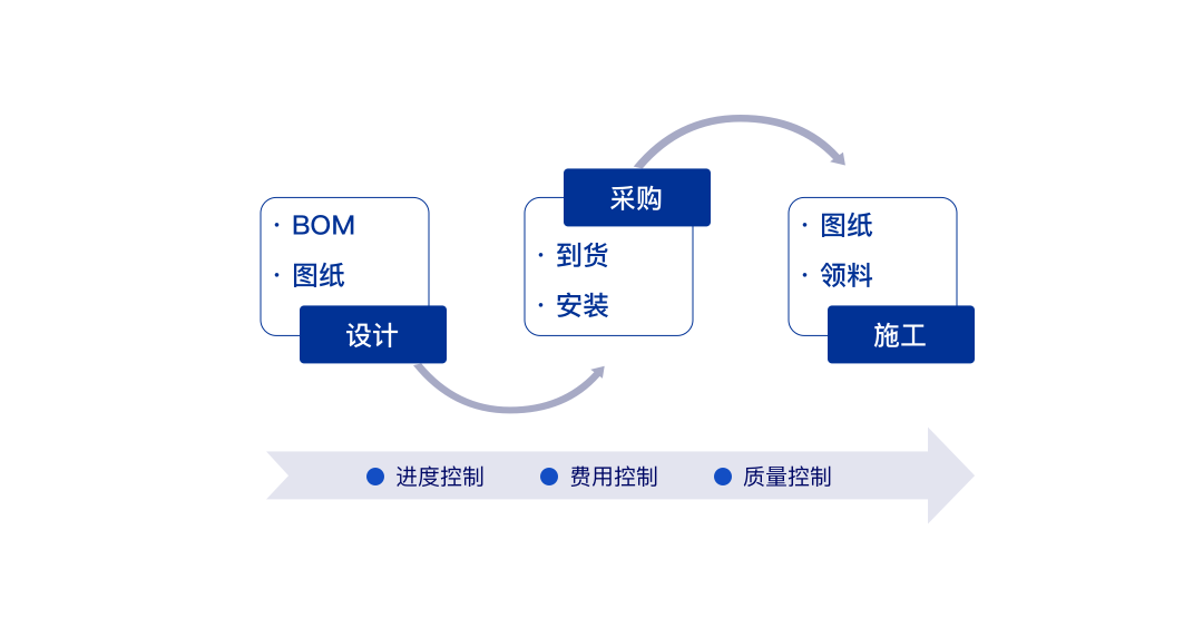 让项目尽在掌控——美高梅mgm广安EPC项目数智化管控平台