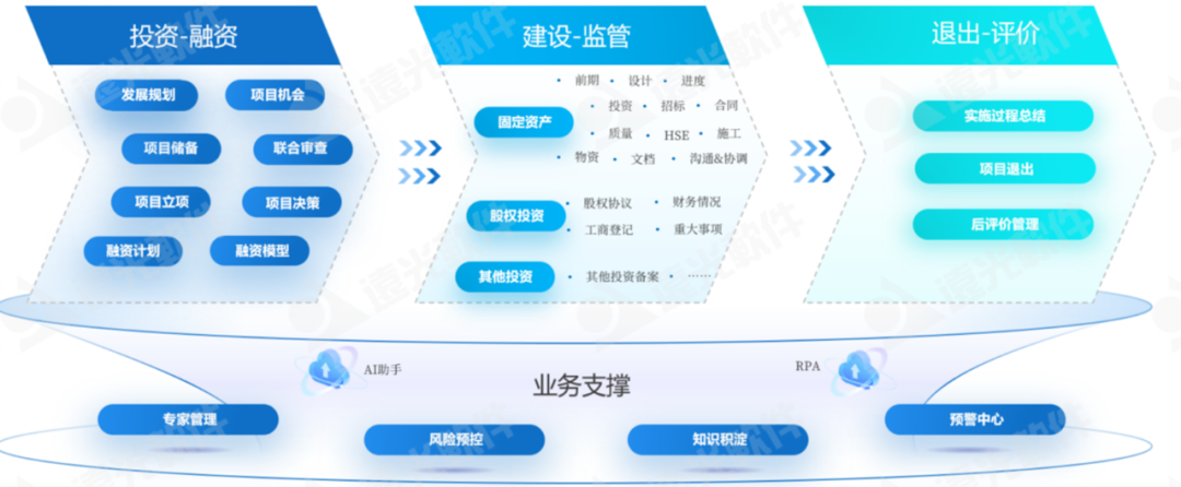 数智赋能、聚势前行——企业“投融建管”一体化平台