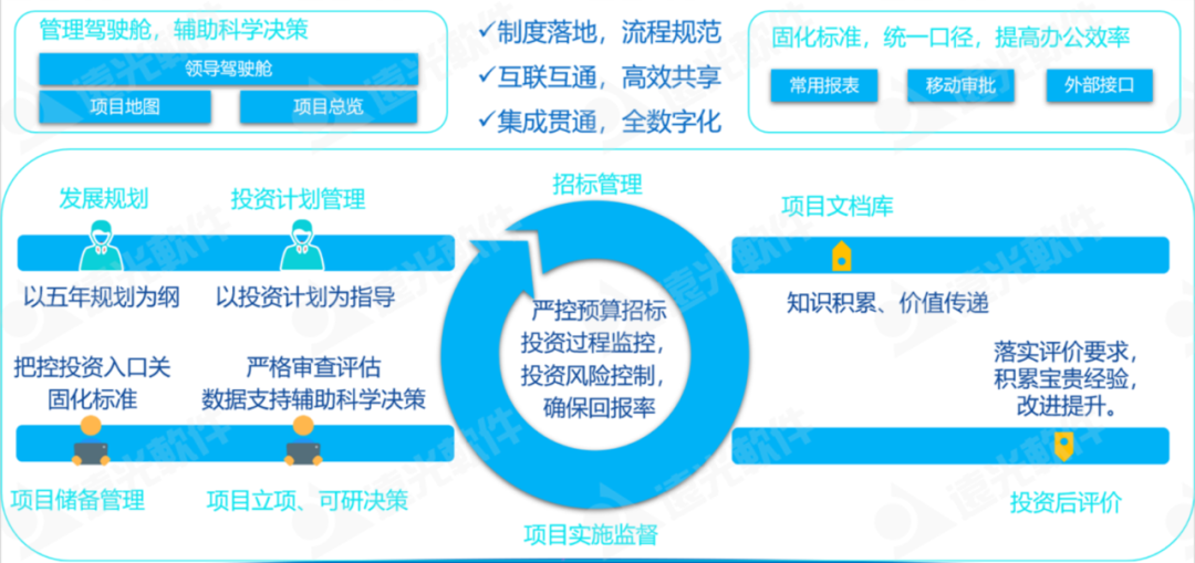 数智赋能、聚势前行——企业“投融建管”一体化平台