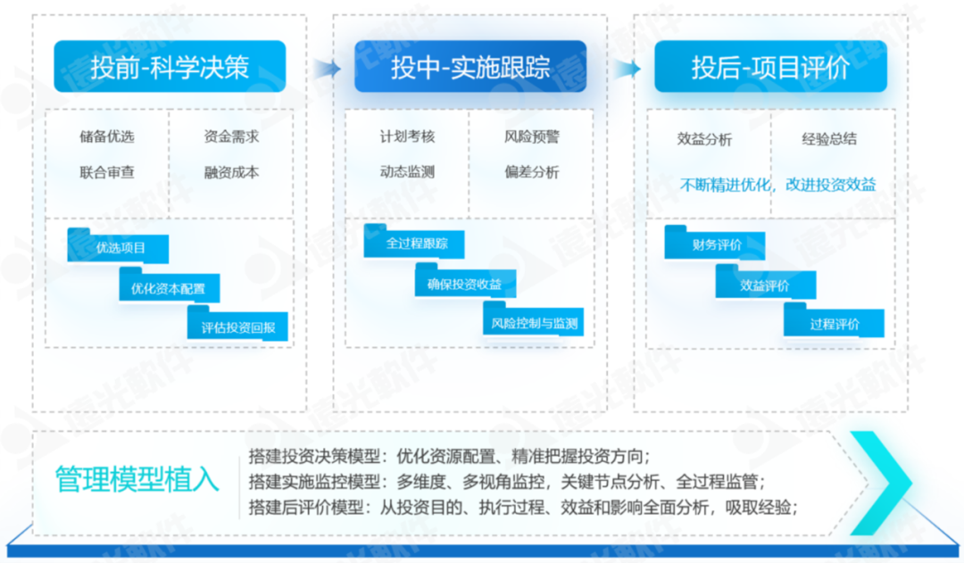 数智赋能、聚势前行——企业“投融建管”一体化平台