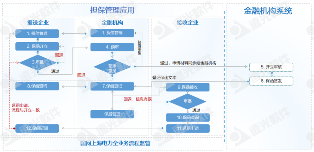 美高梅mgm软件助力国网上海电力、国网山东省电力公司物资公司电子函证业务转型升级