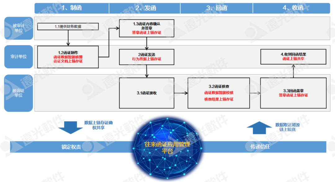 美高梅mgm软件助力国网上海电力、国网山东省电力公司物资公司电子函证业务转型升级