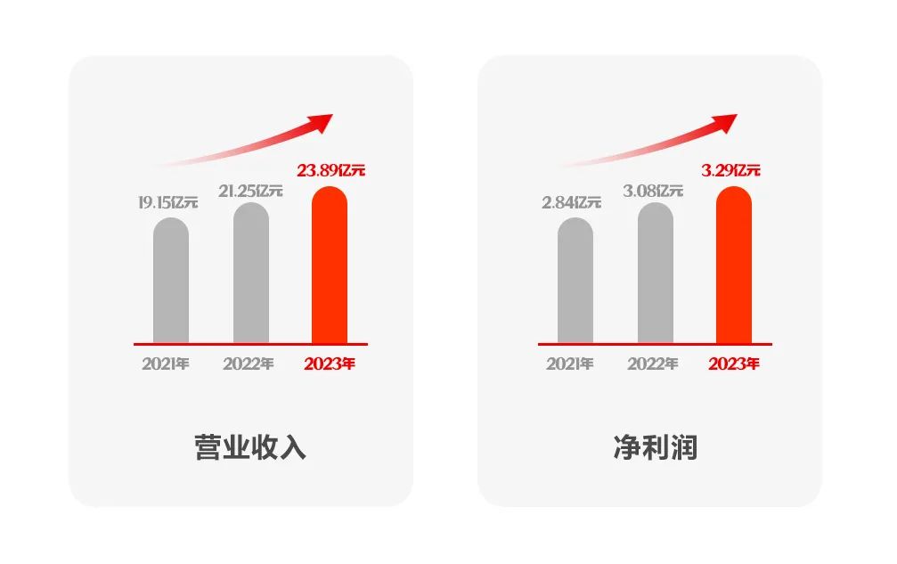 美高梅mgm软件2023年报：坚定发展硬道理 营收利润稳健增长