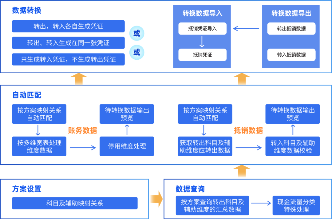 美高梅mgmDAP账务数据转换工具：一键高效完成账务数据转换