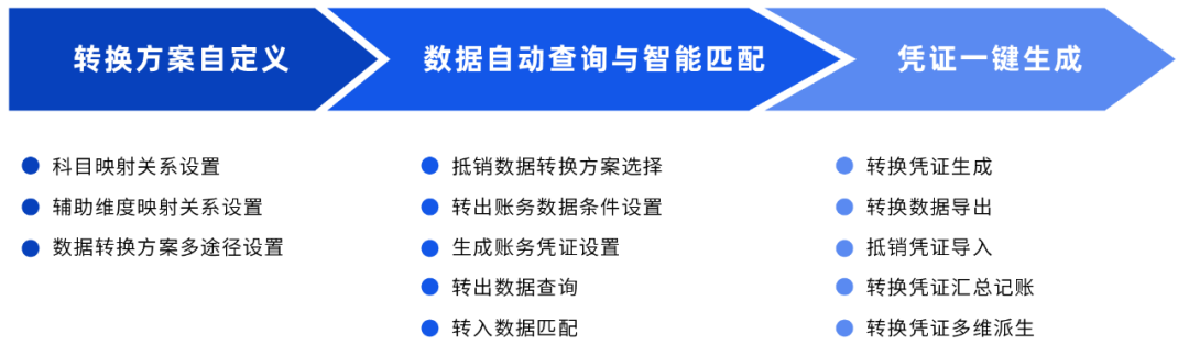 美高梅mgmDAP账务数据转换工具：一键高效完成账务数据转换