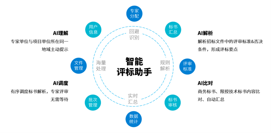 效率提升46%，美高梅mgm软件推出大模型“AI评标助手”