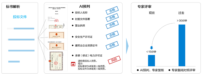 效率提升46%，美高梅mgm软件推出大模型“AI评标助手”