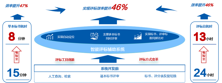 效率提升46%，美高梅mgm软件推出大模型“AI评标助手”