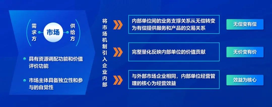 DAP专题 | 内部模拟市场 提质增效的驱动力量