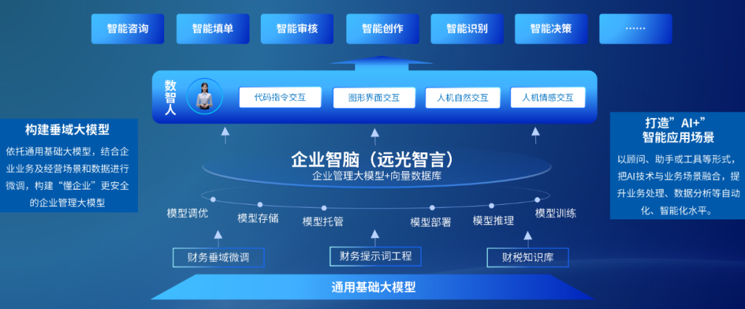 美高梅mgm智言：构建企业管理大模型，打造AI+智能应用场景