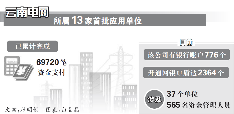 《中国电力报》效率安全双提升 南方电网云南电网打造网银U盾省级集中管控新模式