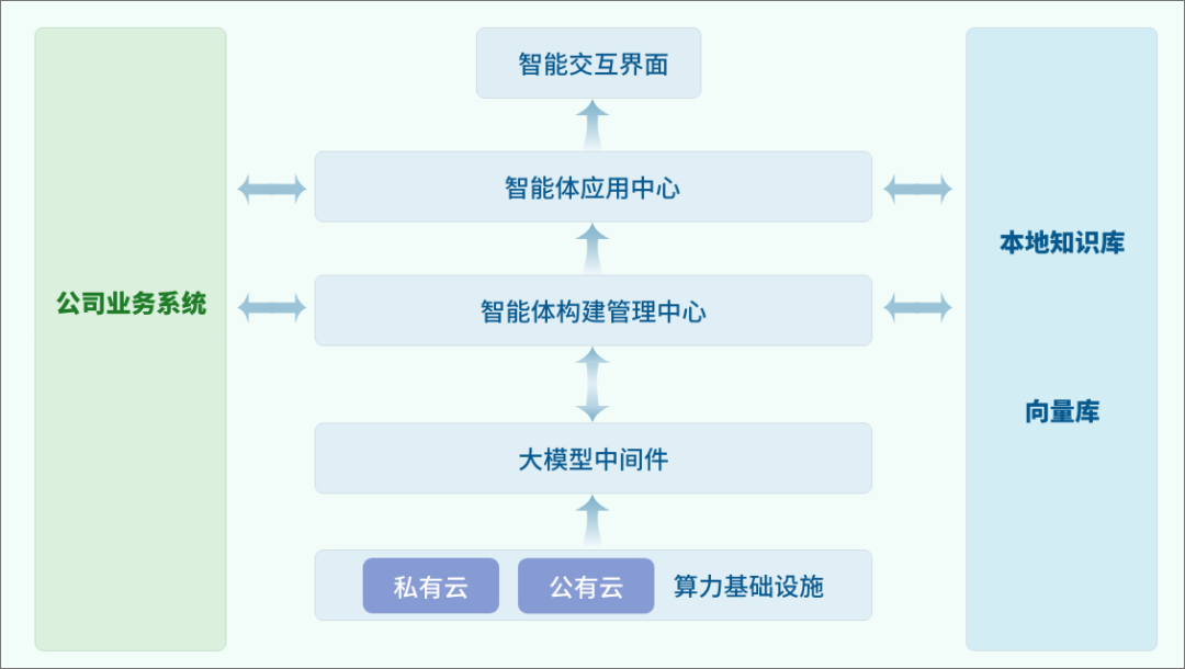 美高梅mgm大模型应用平台：构建企业专属AI智能体 让AI赋能更便捷高效