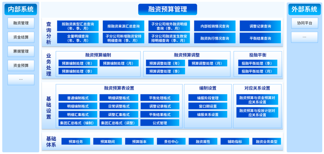 美高梅mgmDAP融资预算管理：业财深度融合，辅助融资决策