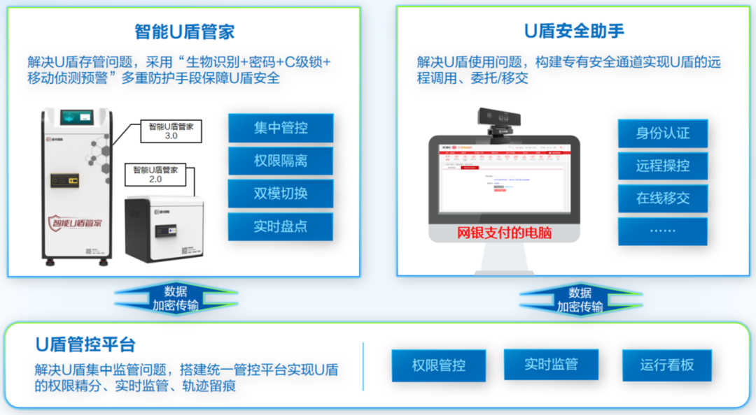 国网四川电力“U盾安全管控”方案获电力大数据创新实践十大优秀案例