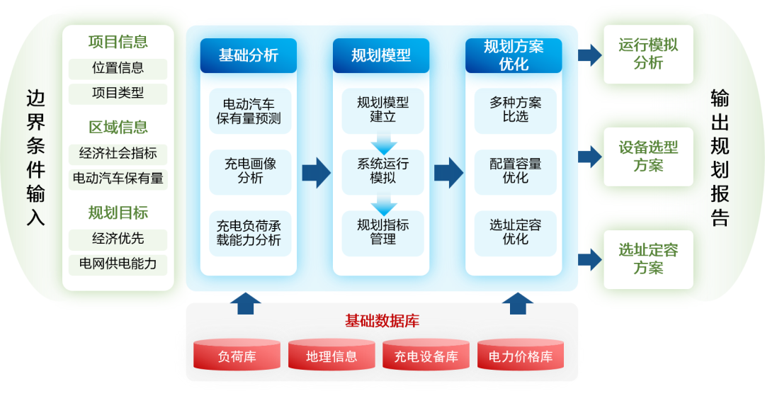 美高梅mgm车网互动充电站规划解决方案：完善充电设施网络 助推产业发展