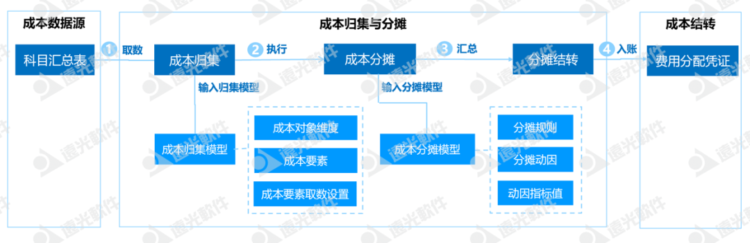 广州地铁集团：探索地铁线路成本多维度分摊信息化建设