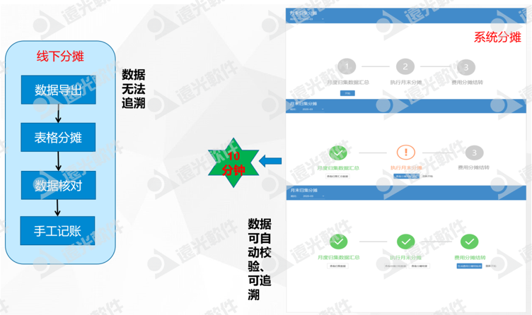 广州地铁集团：探索地铁线路成本多维度分摊信息化建设