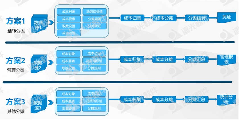 广州地铁集团：探索地铁线路成本多维度分摊信息化建设