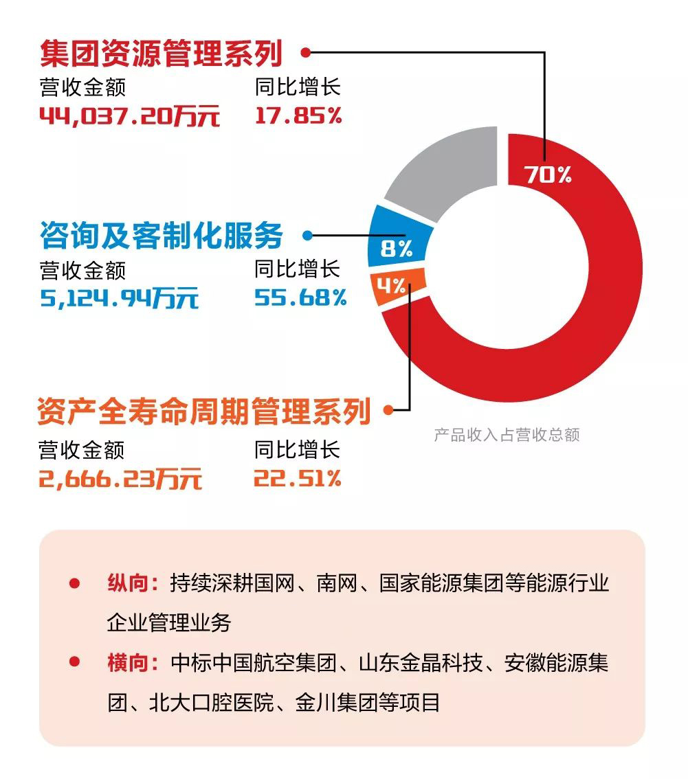 一图看懂美高梅mgm软件2019年半年报