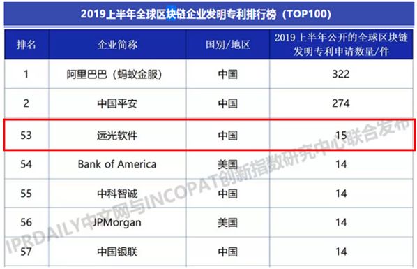 美高梅mgm软件入选2019上半年全球区块链企业发明专利排行榜（TOP100）