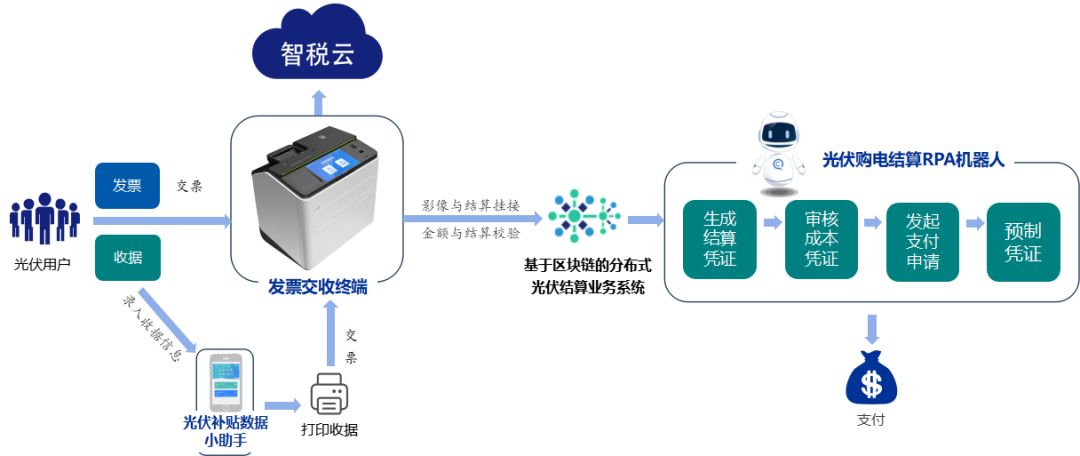 上海电力引入“数字员工” 重塑光伏购电结算应用模式