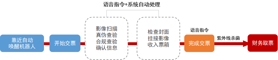 复工可期！美高梅mgm“防疫版”智能报账机器人来了